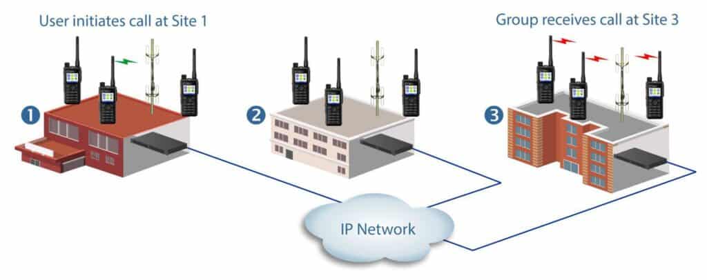 IP-Connect Radio Network Diagram Site-to-Site Call