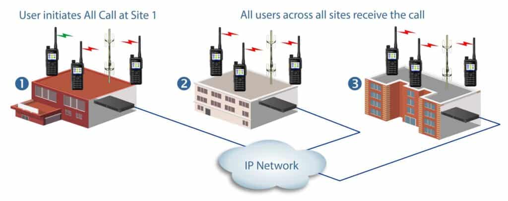 IP-Connect Radio Network Diagram All Call