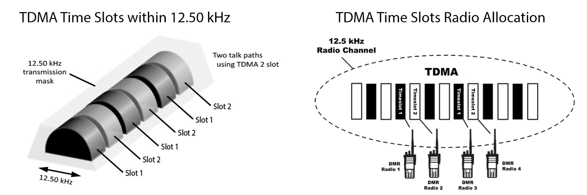 DMR TDMA Time Slots
