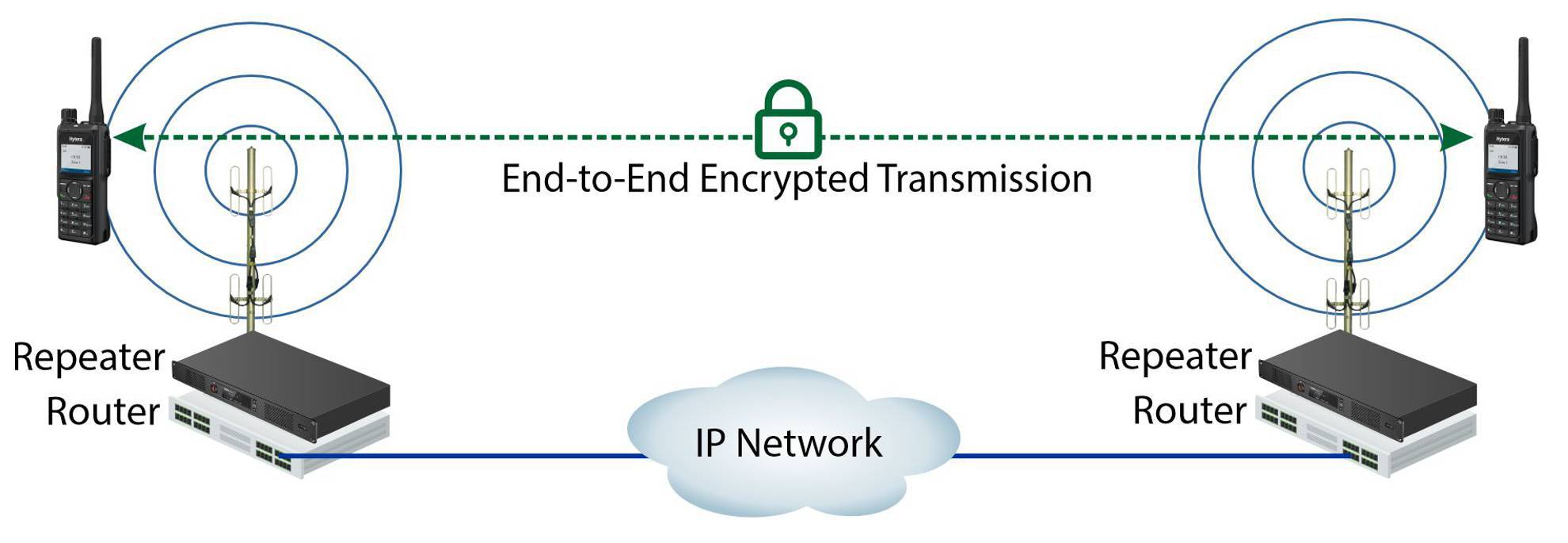 DMR Encryption