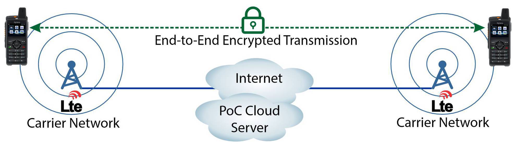 PoC Encryption